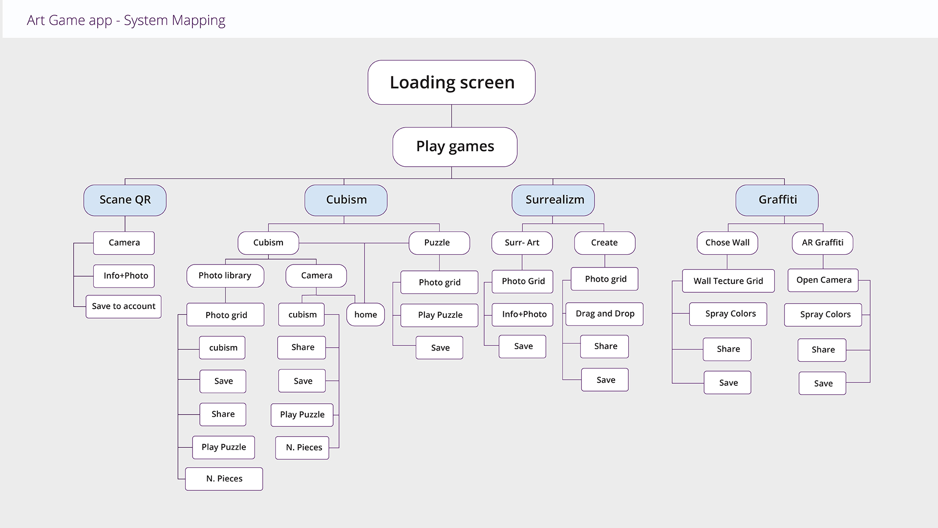 Art Game app system mapping — complete user flow