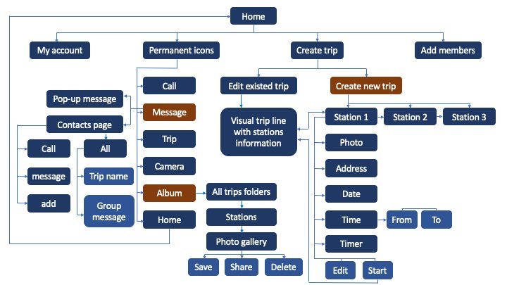App flowchart — complete navigation architecture
